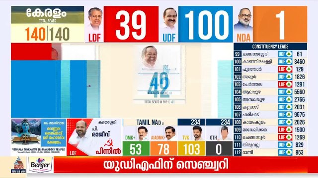 101 സീറ്റുകളില്‍ ആഞ്ഞടിച്ച് യുഡിഎഫ് സുനാമി | Kerala Election 2026