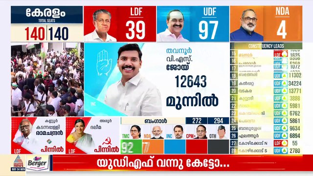 തിരുവനന്തപുരത്ത് എന്‍ഡിഎ സ്ഥാനാര്‍ത്ഥി കരമന ജയന് ലീഡ്