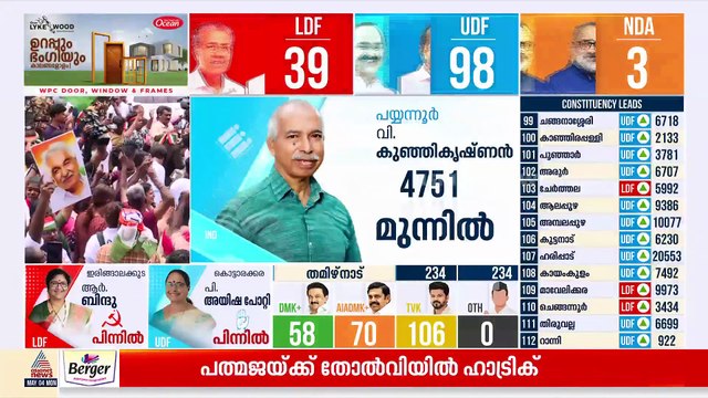 എല്ലാ കണ്ണും കണ്ണൂരിലേക്ക്; പയ്യന്നൂരിൽ വി കുഞ്ഞികൃഷ്ണൻ ഞെട്ടിക്കുന്നു 4751 വോട്ടുകൾക്ക് മുന്നിൽ