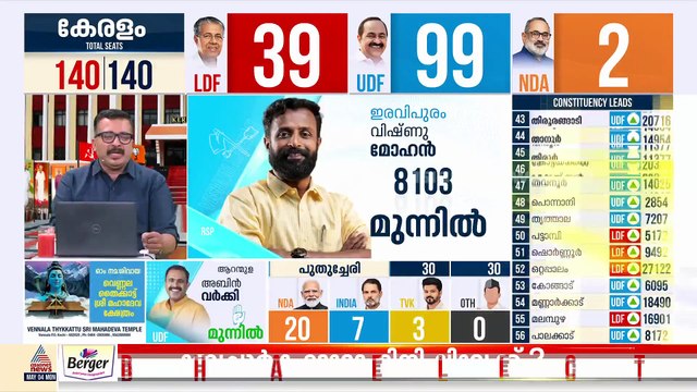 നേമത്ത് രാജീവ് ചന്ദ്രശേഖർ മുന്നിൽ; എട്ട് റൗണ്ട് വോട്ടെണ്ണി കഴിഞ്ഞപ്പോൾ ലീഡ് കുറഞ്ഞു