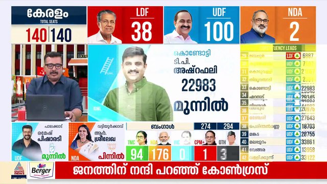 63 മണ്ഡലങ്ങളിൽ ലീഡ് ചെയ്ത് കോൺഗ്രസ് മുന്നേറ്റം; LDFന്റെ ദയനീയ പ്രകടനം