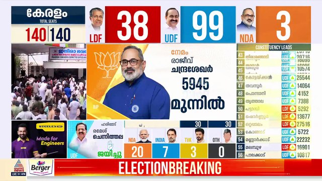 ബിജെപി സ്ഥാനാര്‍ത്ഥി കരമന ജയന് തിരുവനന്തപുരത്ത് വീണ്ടും ലീഡ്