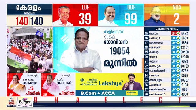 ഹരിപ്പാട് രമേശ് ചെന്നിത്തല ജയിച്ചു; പയ്യന്നൂരിൽ ലീഡ് ഉറപ്പിച്ച് വി കുഞ്ഞികൃഷ്ണൻ