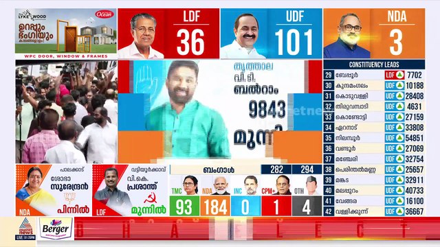 കൂഞ്ഞൂഞ്ഞിന്റെ പുതുപ്പള്ളി ചാണ്ടി ഉമ്മന്റെയും...; അമ്പതിനായിരം കടന്ന് ചാണ്ടി ഉമ്മന്റെ ലീഡ്