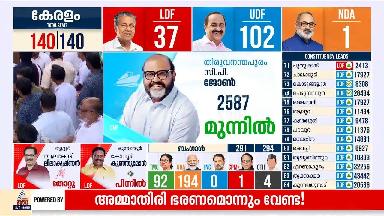 ചാത്തന്നൂരില്‍ എന്‍ഡിഎ വിജയത്തിലേക്ക്? ബി.ബി ഗോപകുമാര്‍ അട്ടിമറി ജയത്തിലേക്ക് | Kerala Election 2026