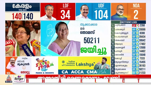 'ഭരണത്തിന് എതിരെയുള്ള വികാരം'; 10 വർഷമായി ജനങ്ങൾ ദുരിതത്തിലായിരുന്നു എന്ന് ഉമ തോമസ്