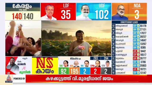 കഴക്കൂട്ടത്തും താമര വിരിഞ്ഞു; വി. മുരളീധരൻ വിജയിച്ചു