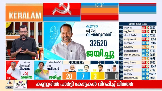 32520 വോട്ടുകൾ; കുണ്ടറയിൽ വിജയം ആവർത്തിച്ച് പി സി വിഷ്ണുനാഥ്‌ | PC Vishnunadh