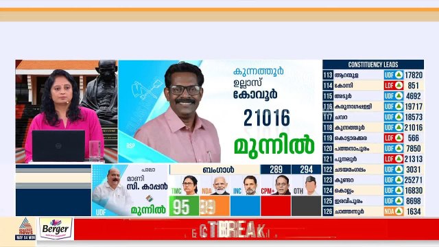 രാഹുല്‍ ഗാന്ധി പ്രഖ്യാപിച്ച ഗ്യാരന്റികളില്‍ ജനം വിശ്വാസം അര്‍പ്പിച്ചതായി രമേശ് ചെന്നിത്തല | UDF