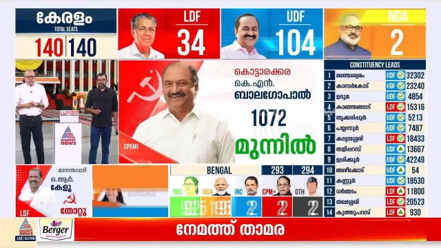 ഐക്യ ജനാധിപത്യ മുന്നണി ഒരു എണ്ണയിട്ട യന്ത്രത്തെപോലെ ഈ സമയത്ത് ഒരുമിച്ചു പ്രവർത്തിച്ചു; ബിന്ദു കൃഷ്ണ