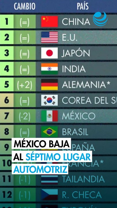 México salió del top 5 global de productores de autos en 2025