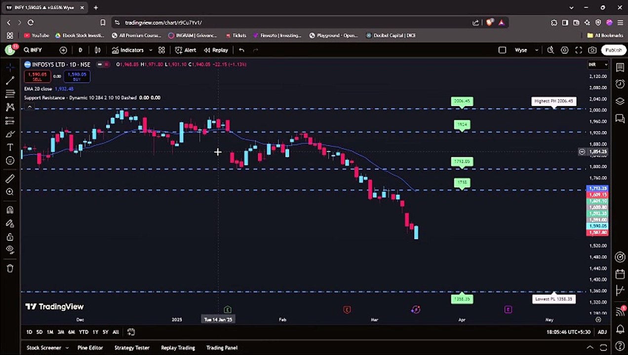 Avoid Bad Trade Entry using TradingView's best support resistance indicator in python