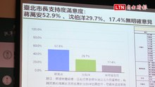 首都雙帥爭霸！民調：蔣萬安支持度52.9％、沈伯洋29.7％