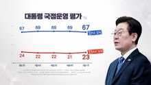 이 대통령 지지율 67%...민주 46%·국민의힘 18% [NBS] / YTN