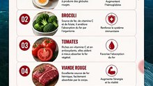 5 aliments à consommer en cas d'anémie