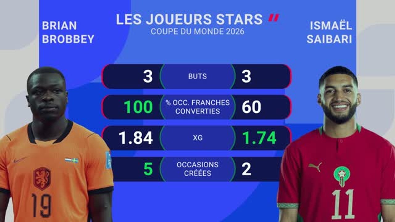 Pays-Bas vs. Maroc, les prédictions