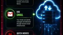Cloud Computing आसान भाषा में समझो !!!