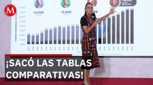 Sheinbaum presume el boom de hospitales y trenes en la 4T