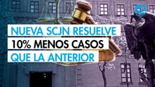 La nueva SCJN resuelve 10% menos casos que la anterior