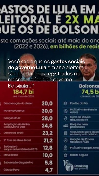 Vídeo - Gastos de Lula em ano eleitoral é 2x maior que os de Bolsonaro