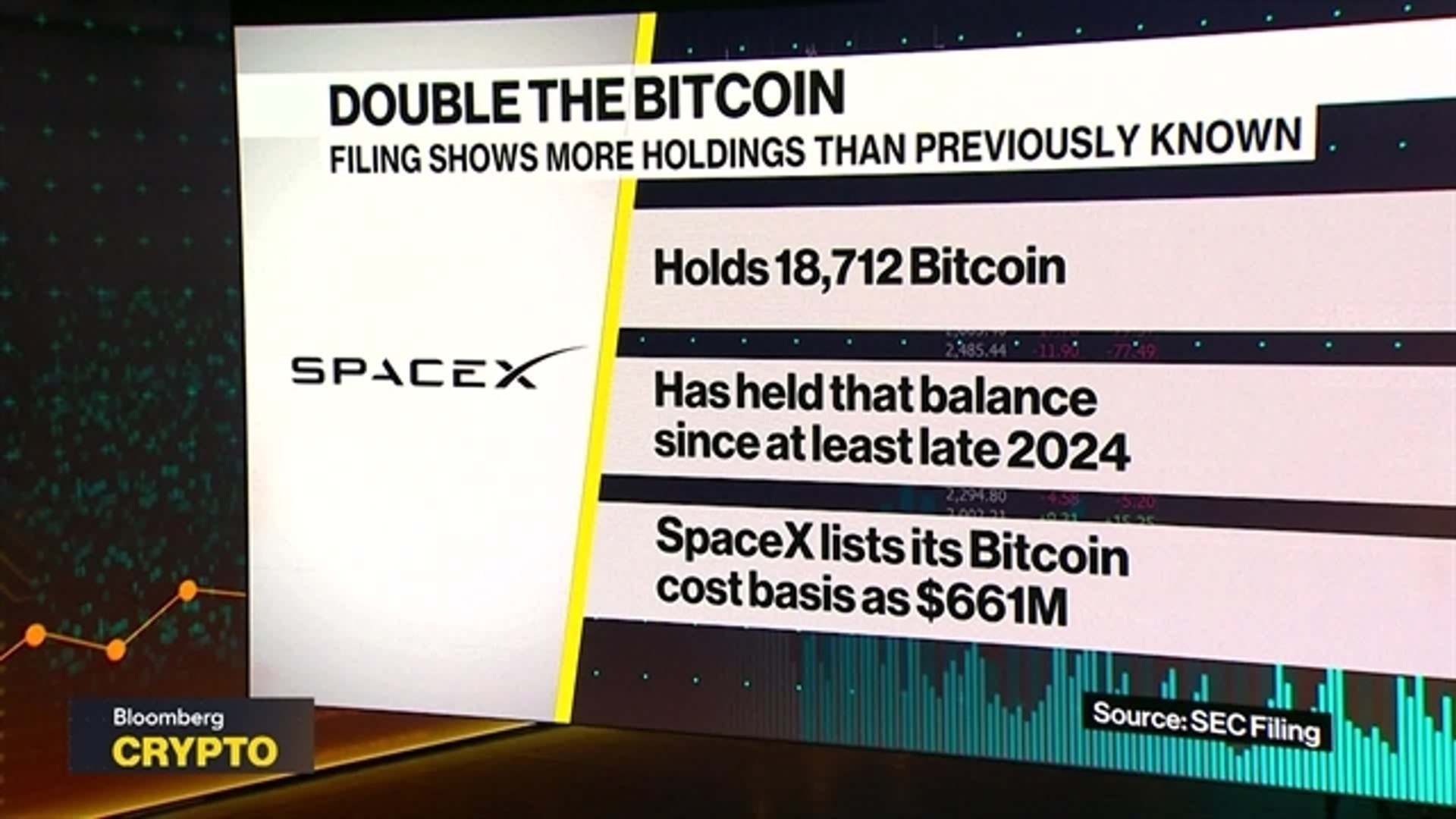 ⁣Elon Musk's SpaceX Has More Bitcoin Than Estimated, SEC Filing Shows