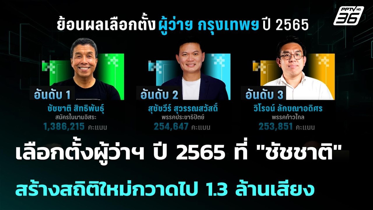 เลือกตั้งผู้ว่าฯ ปี 2565 ที่ "ชัชชาติ" สร้างสถิติใหม่กวาดไป 1.3 ล้านเสียง| โชว์ข่าวเช้านี้ |28 พ.ค. 69