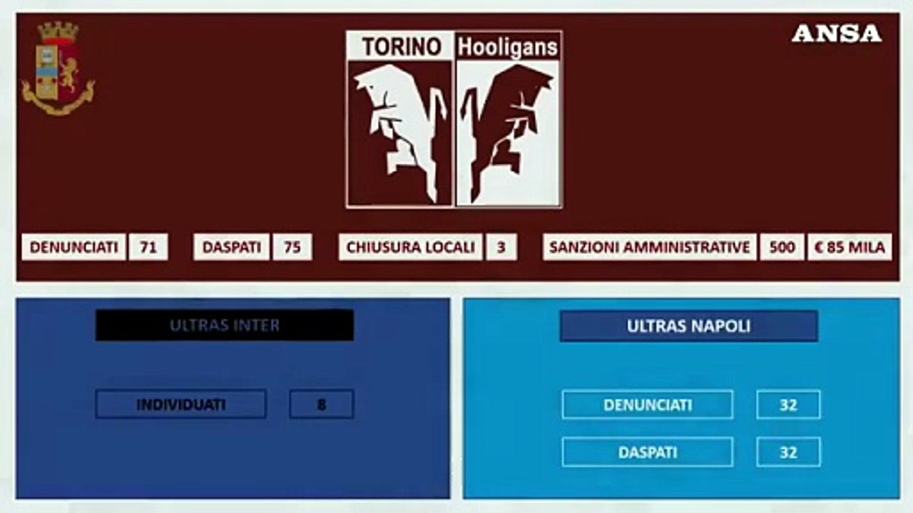Blitz contro ultra' 'Torino Hooligans', daspo e denunce