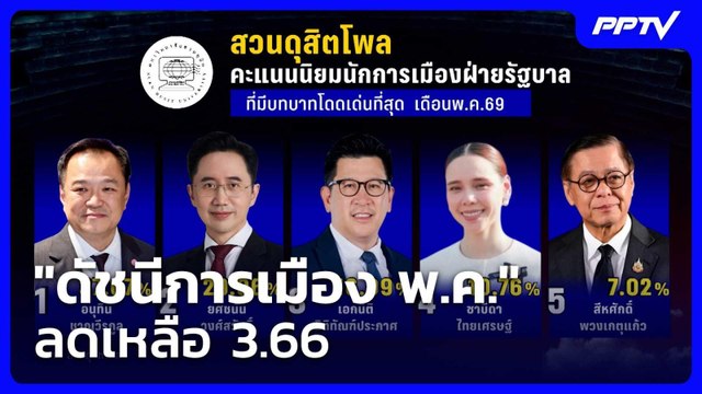 ดัชนีการเมือง พ.ค. ลดเหลือ 3.66 - หวัง ไทยช่วยไทยพลัส ลดค่าครองชีพ| โชว์ข่าวเช้านี้ |1 มิ.ย. 69