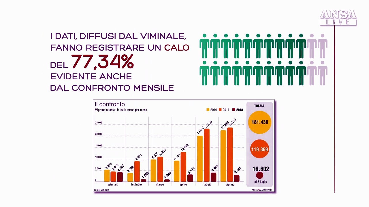 Migranti, che cosa dicono i numeri