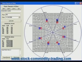 Price and Time trading with Gann Square of Nine.