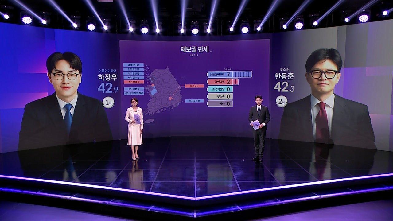 하정우 42.9%, 한동훈 42.3%...배터리로 본 재보궐 득표 상황 / YTN