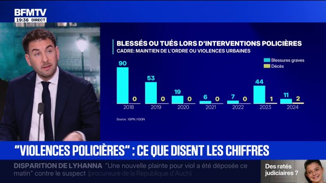Violences/PSG: que disent les chiffres sur les violences policières ?