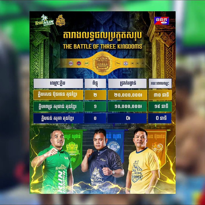 ប៊ុន សុធា និង ធន់ ម៉េងហុង ក្លាយជាក្តីសង្ឃឹមចុងក្រោយរបស់ក្លិប ធន់សុភាគុនខ្មែរ ក្នុងព្រឹត្តិការណ៍ THE BATTLE OF 3 KINGDOMS
