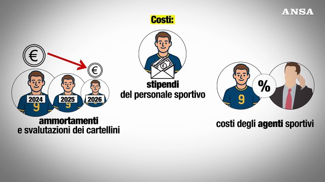 Ansa EXPLAINER - Come funziona, nel calcio italiano, il costo del lavoro allargato