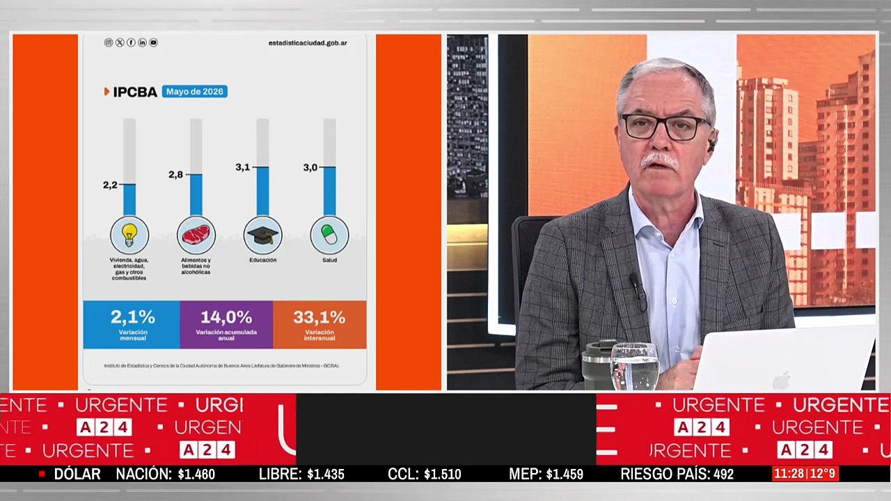 La inflación en CABA fue de 2,1% en mayo y acumula 14% en lo que va de 2026