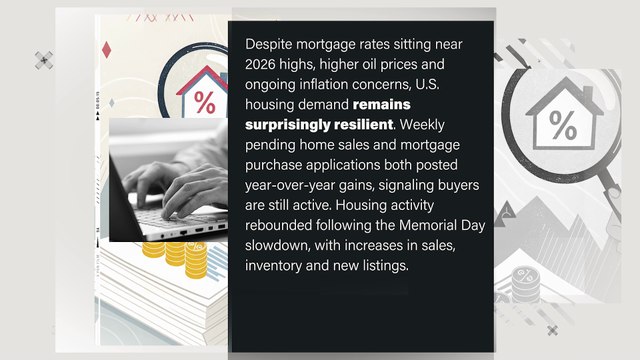 Despite mortgage rates sitting near 2026 highs, higher oil prices and ongoing inflation concerns