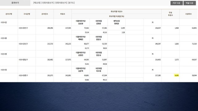 경기선관위, 2년 전 총선 때도 개표 입력 오류...2,241표 무효 처리 / YTN