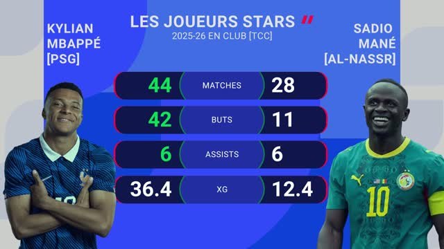 CdM 2026 - France vs. Sénégal, les prédictions d'Opta