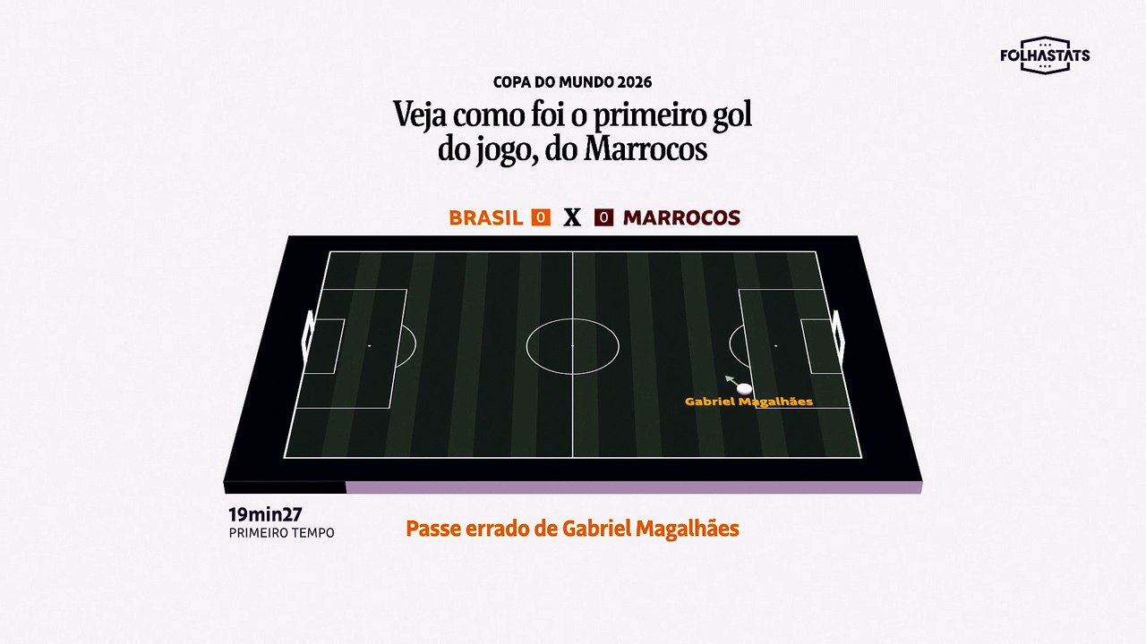 Veja como foi o primeiro gol do jogo, do Marrocos contra o Brasil