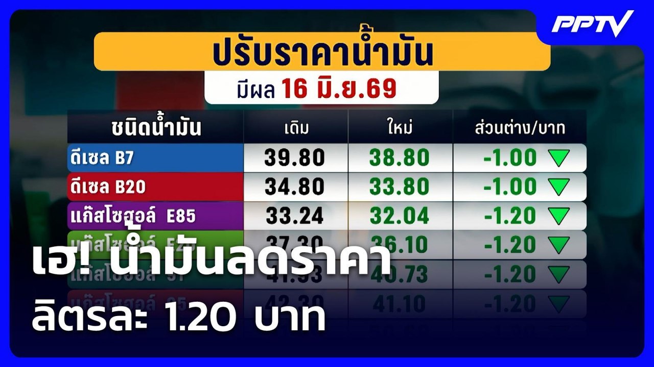 เฮ! น้ำมันลดราคา ลิตรละ 1.20 บาท | เรื่องใหญ่ L...