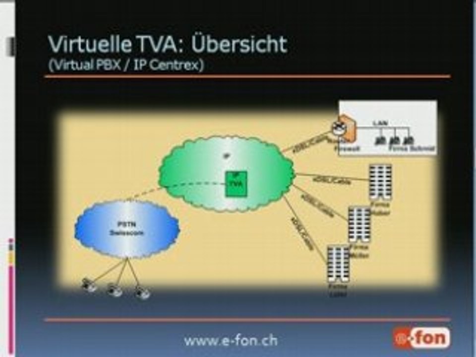 Telefonzentralen für Internet Telefonie