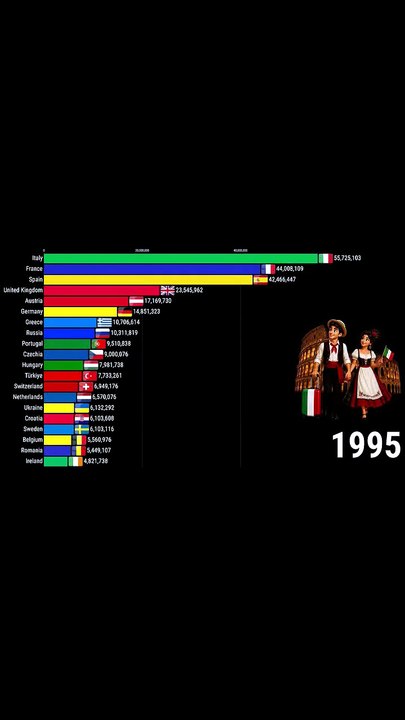 Top 20 Most Visited Countries in Europe 1995-2026