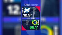 Scotland v Brazil – Opta Predictor
