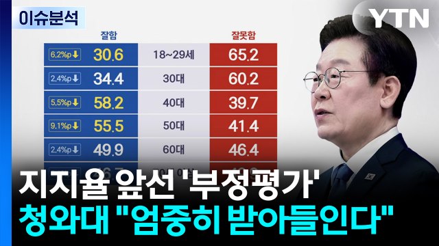 [정치 ON] 취임 후 첫 '데드크로스'... 엄중하게 받아들인다 / YTN