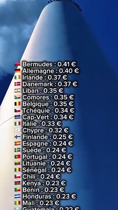 ⚡️ Les Prix moyens de l'électricité du + au - cher dans le Monde en Mai 2026 🥶 * Les prix sont.mp4