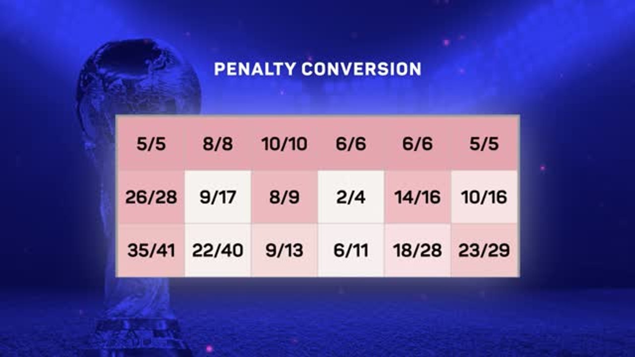 World Cup penalty shootouts: the facts behind the 'lottery'