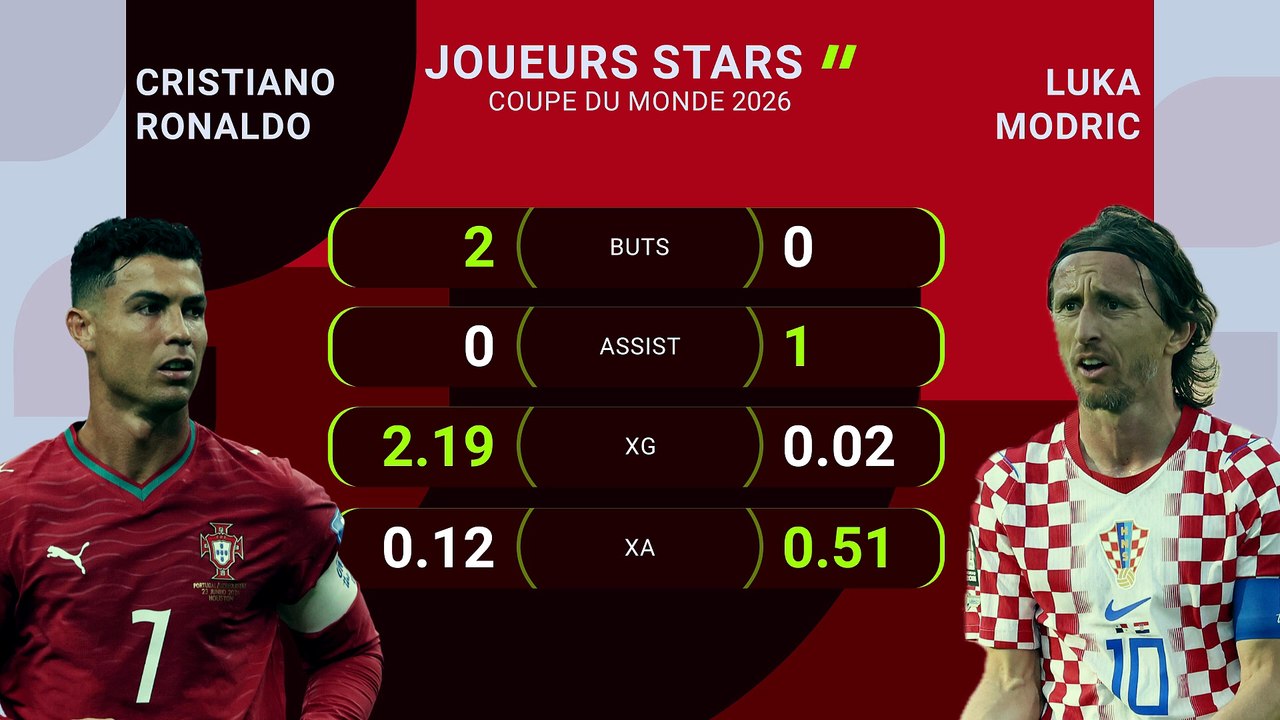 Portugal vs. Croatie, les prédictions