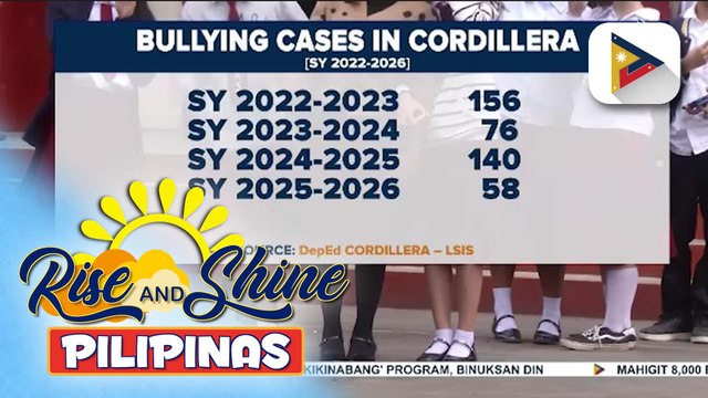 Halos 60 bullying cases, naitala sa Cordillera nitong S.Y. 2025-2026 ayon sa DepEd Cordillera | ulat ni Audrey Villena ng PTV Cordillera