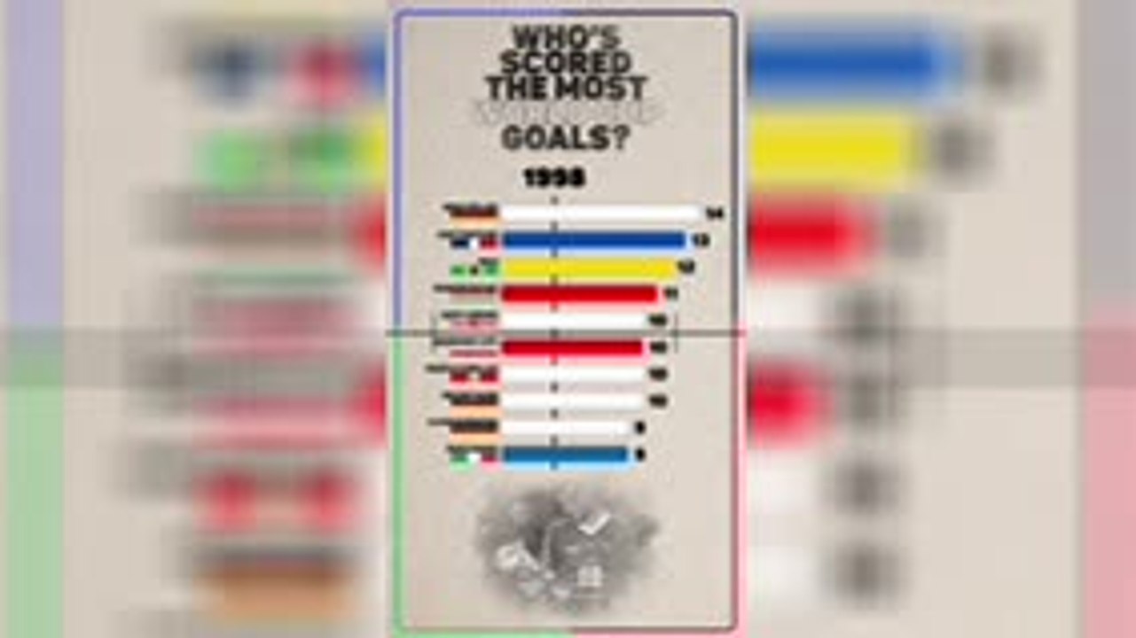 Who's scored the most World Cup goals?