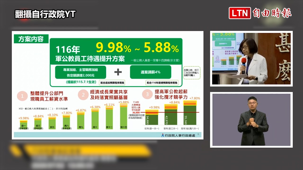 委任5職組長調幅達11.56％！ 行政院：軍公教加薪越基層調幅越高